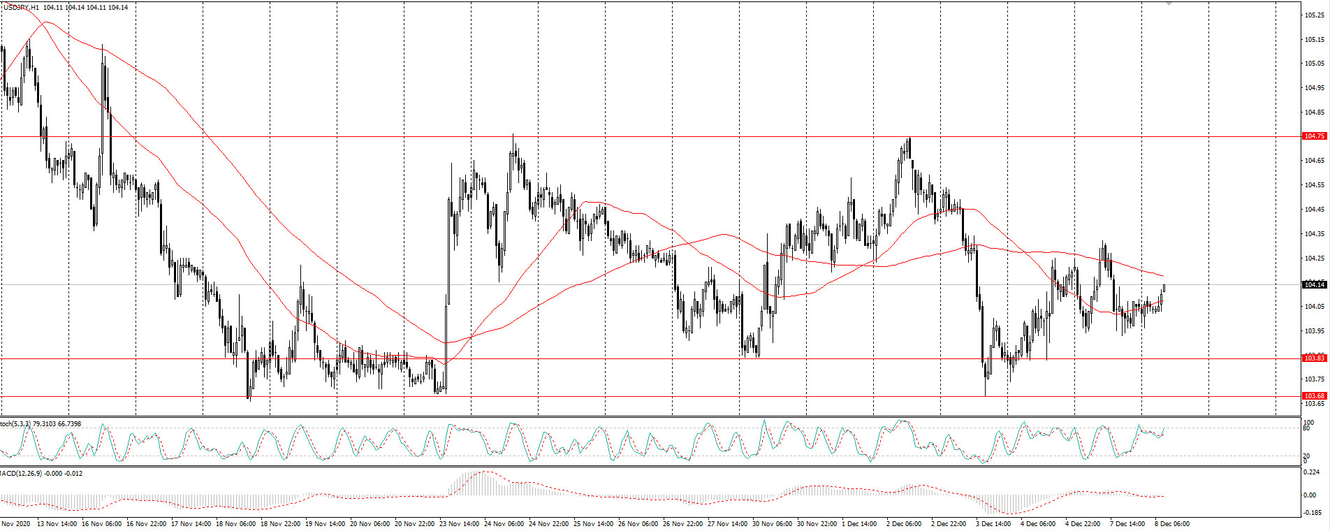  The USD/JPY currency pair 