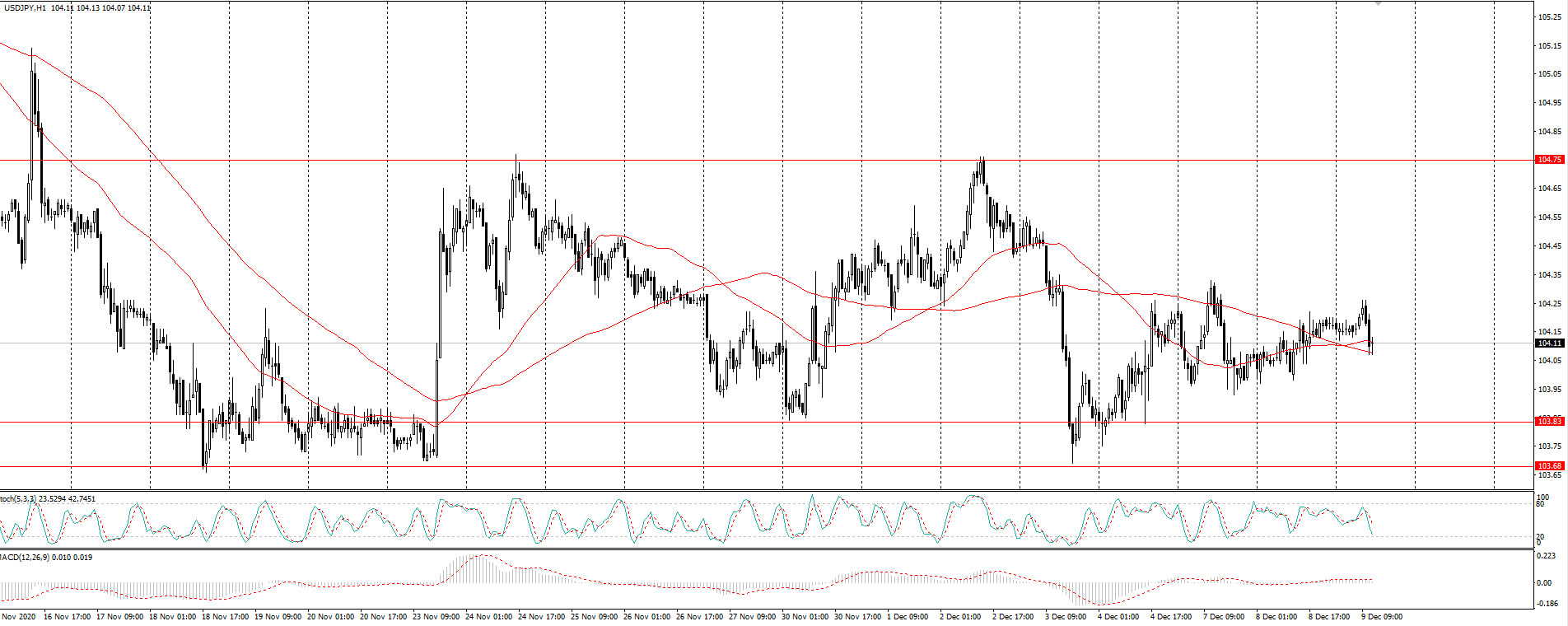  The USD/JPY currency pair 