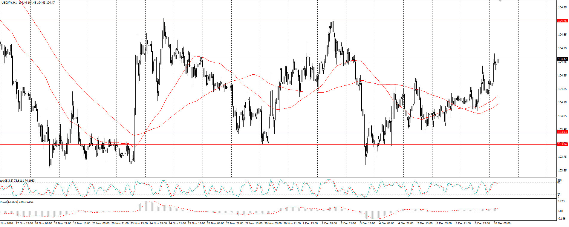  The USD/JPY currency pair 