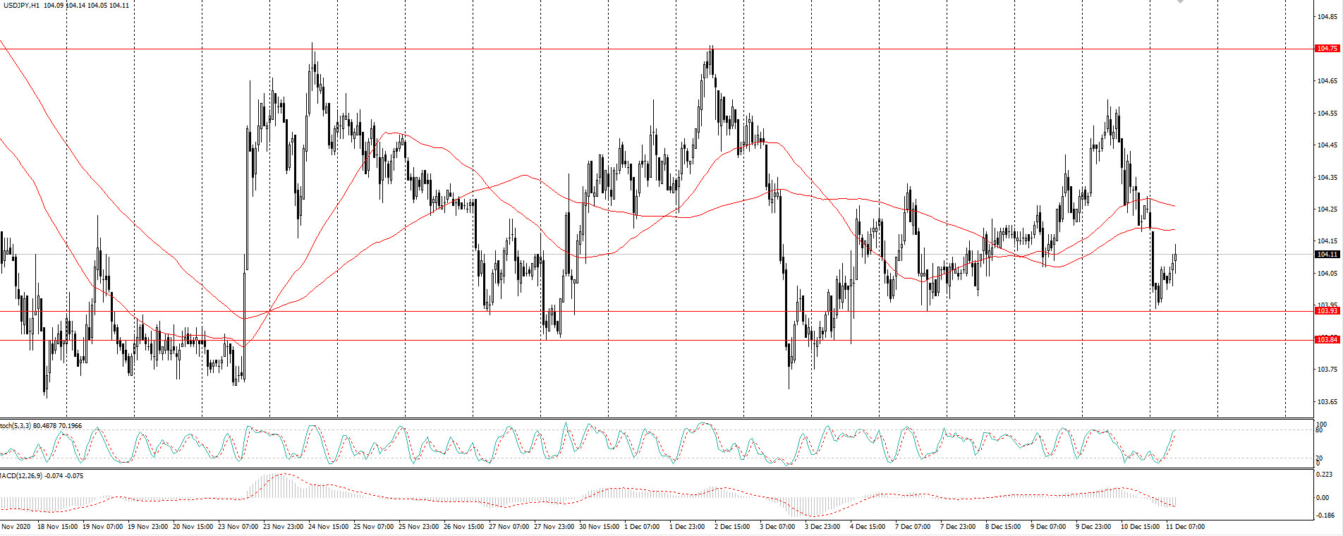  The USD/JPY currency pair 