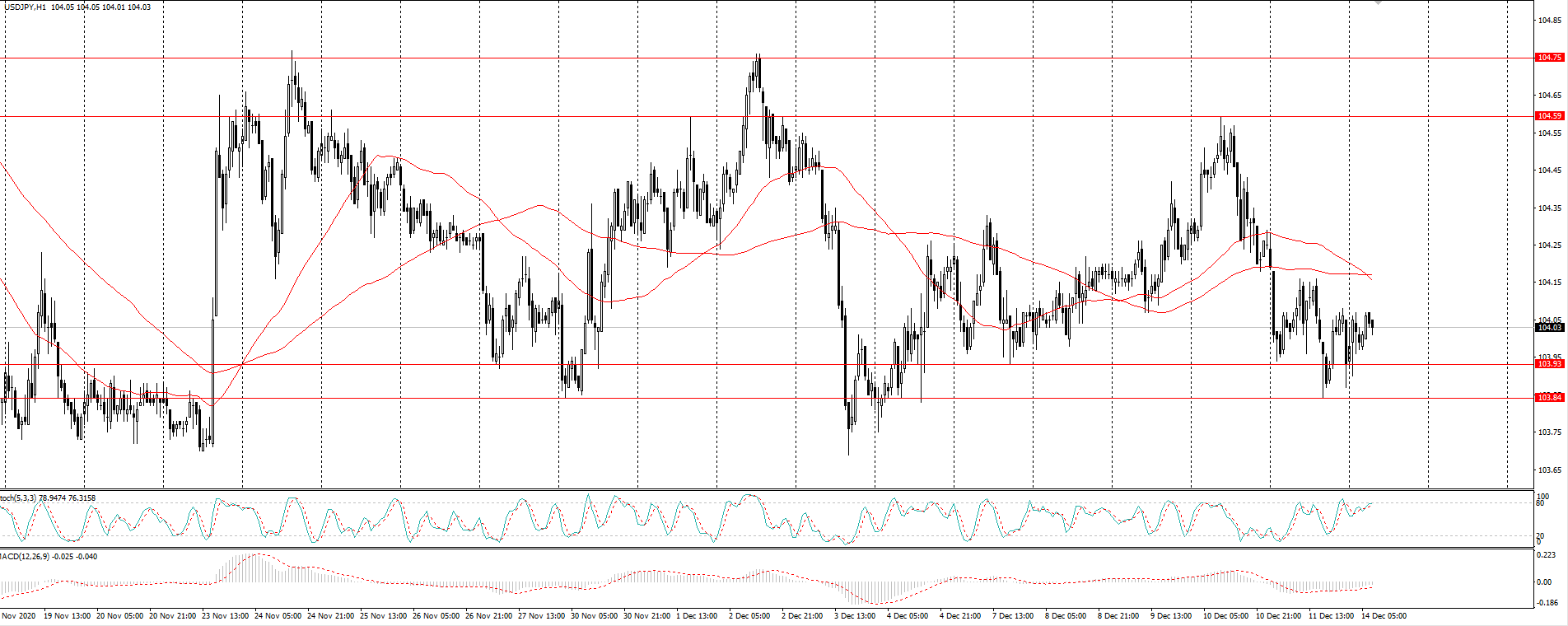  The USD/JPY currency pair 
