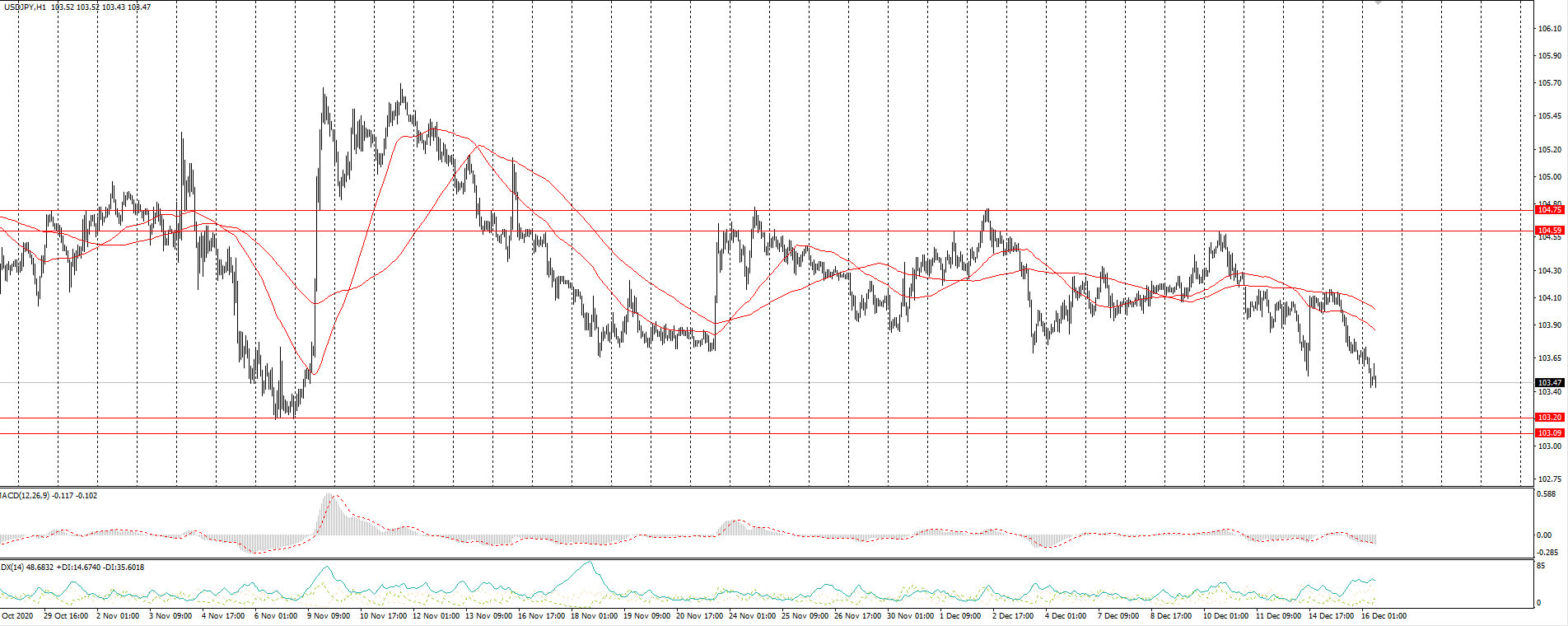  The USD/JPY currency pair 