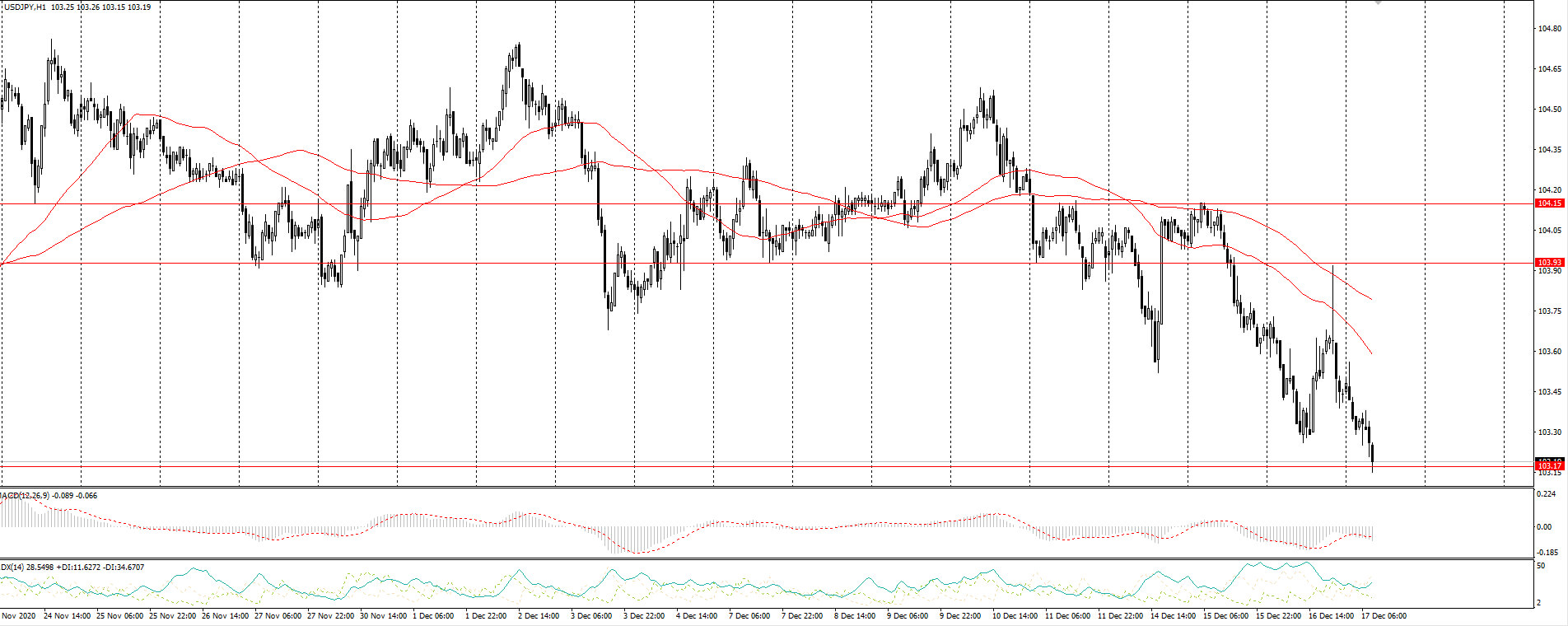  The USD/JPY currency pair is somewhat surprising in the currency market. The bearish direction can be explained by the decline in the dollar index, but only partially. A positive sentiment in the stock market and a lack of fear in the credit market usually support the pair. But while the yields of the benchmark US Treasuries are far from their minimum and the stock market is trading at its maximum, USD/JPY is near the minimum of this March. 