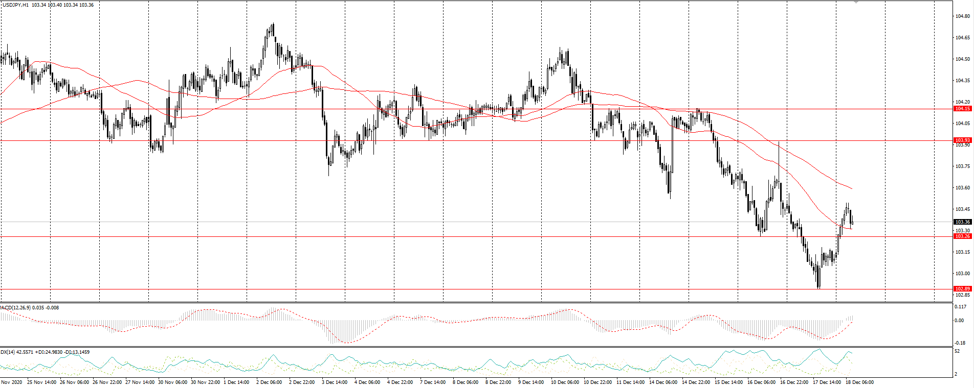  The USD/JPY currency pair 