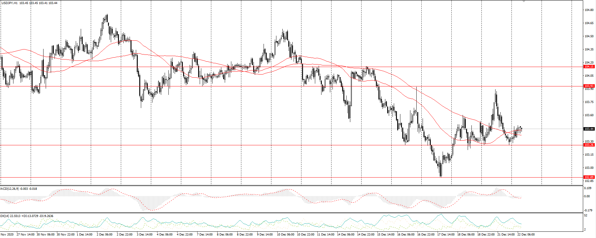  The USD/JPY currency pair 