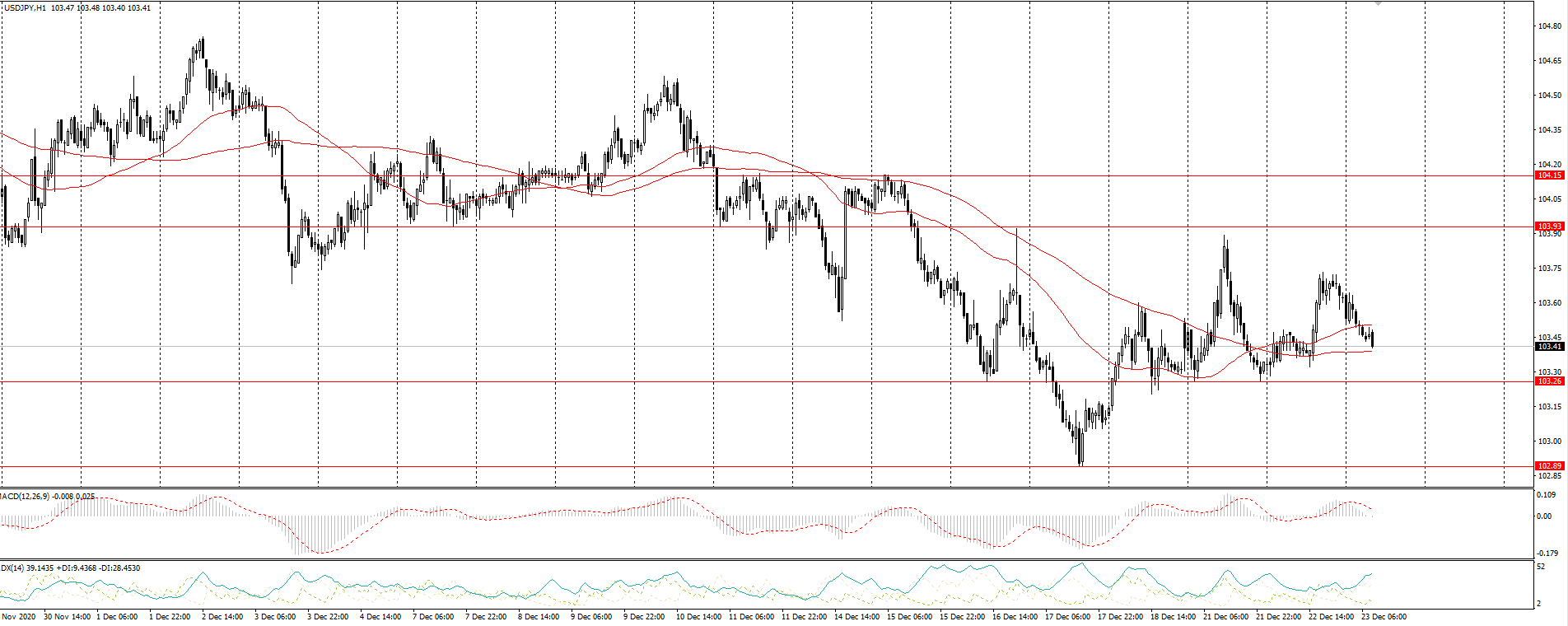  The USD/JPY currency pair 