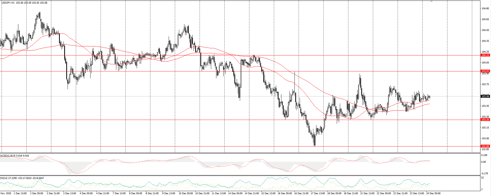  The USD/JPY currency pair 
