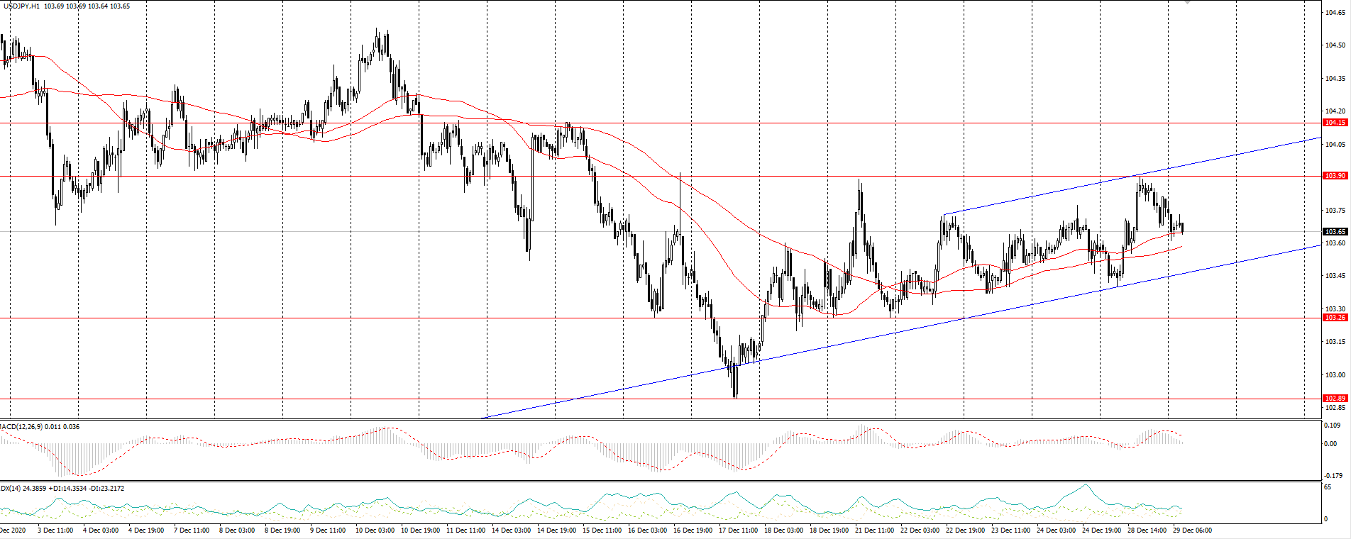  The USD/JPY currency pair 