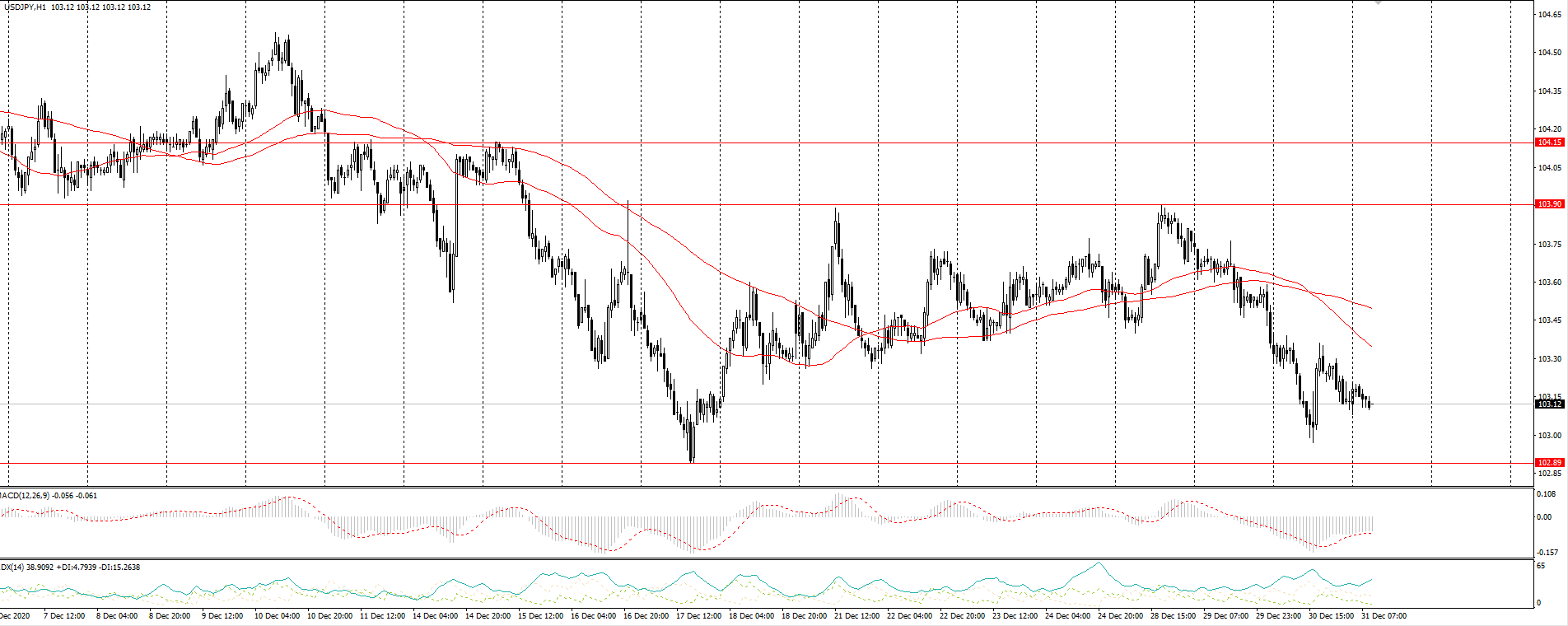 The USD/JPY currency pair 