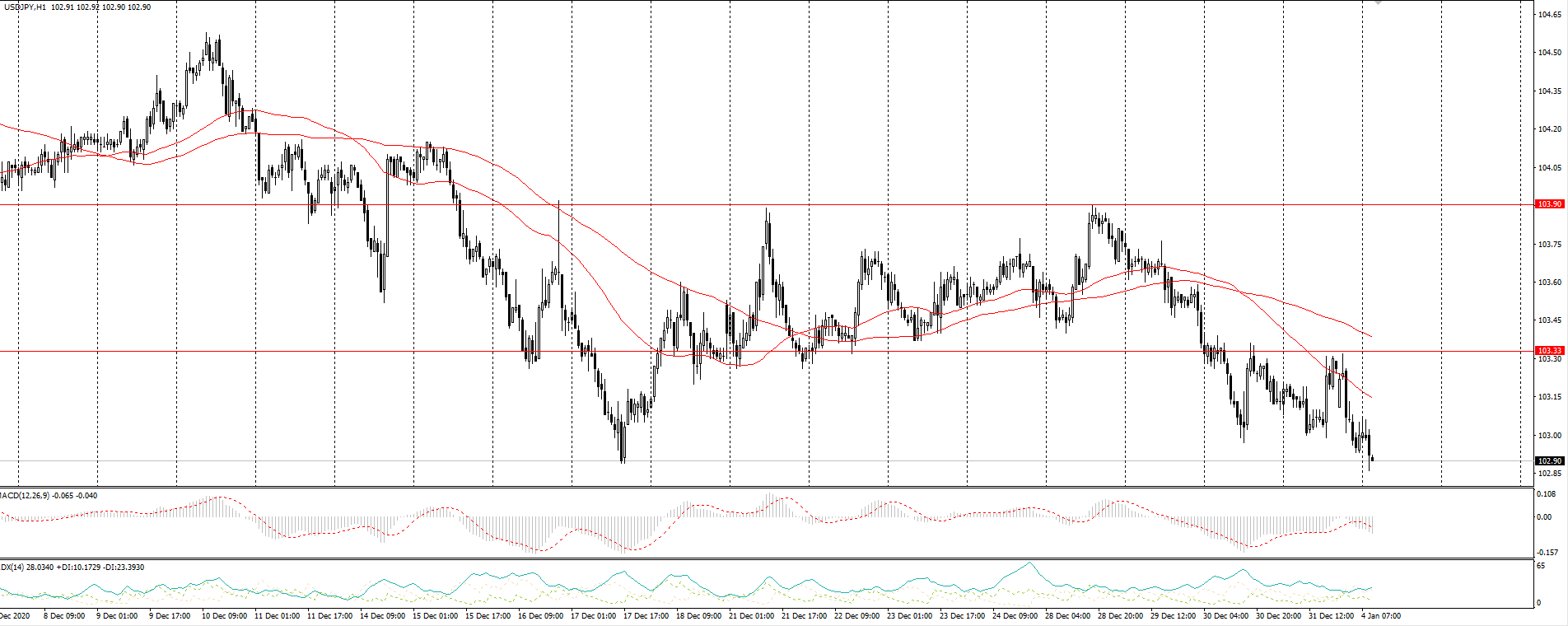 The USD/JPY currency pair