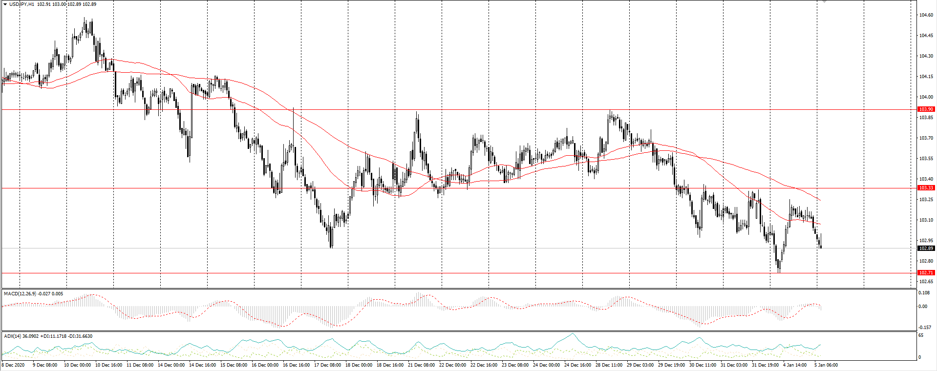 The USD/JPY currency pair