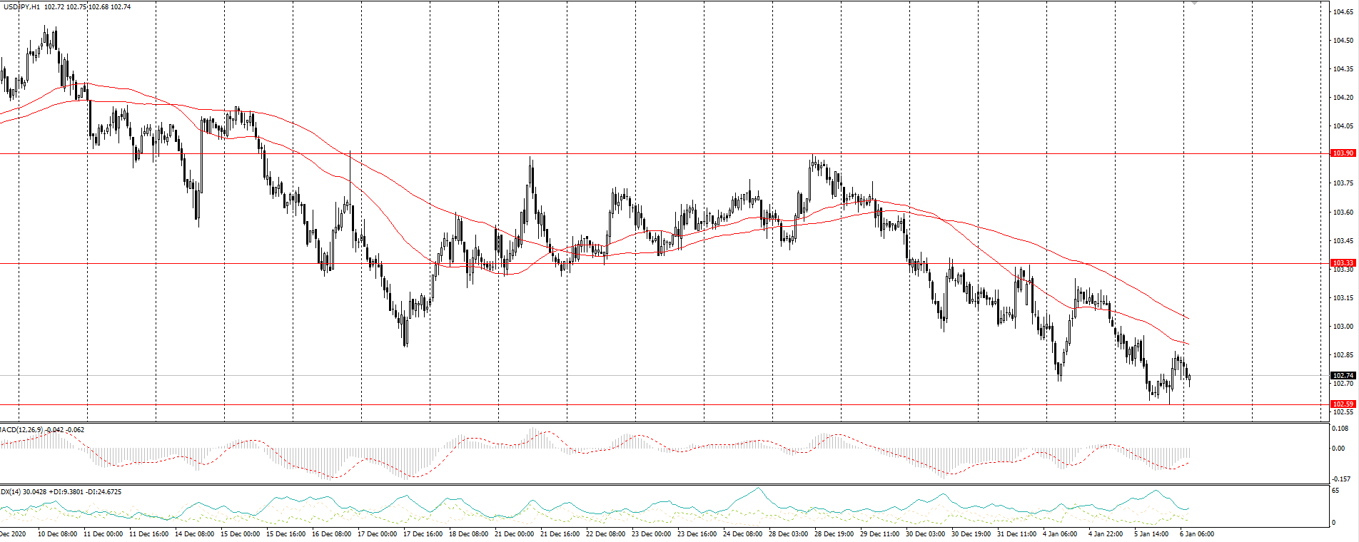 The USD/JPY currency pair