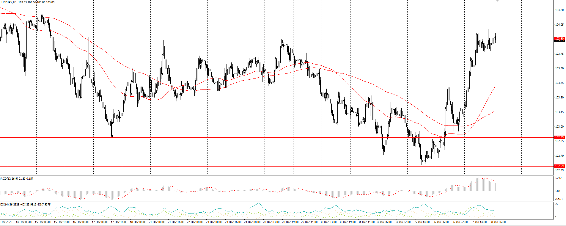 The USD/JPY currency pair 