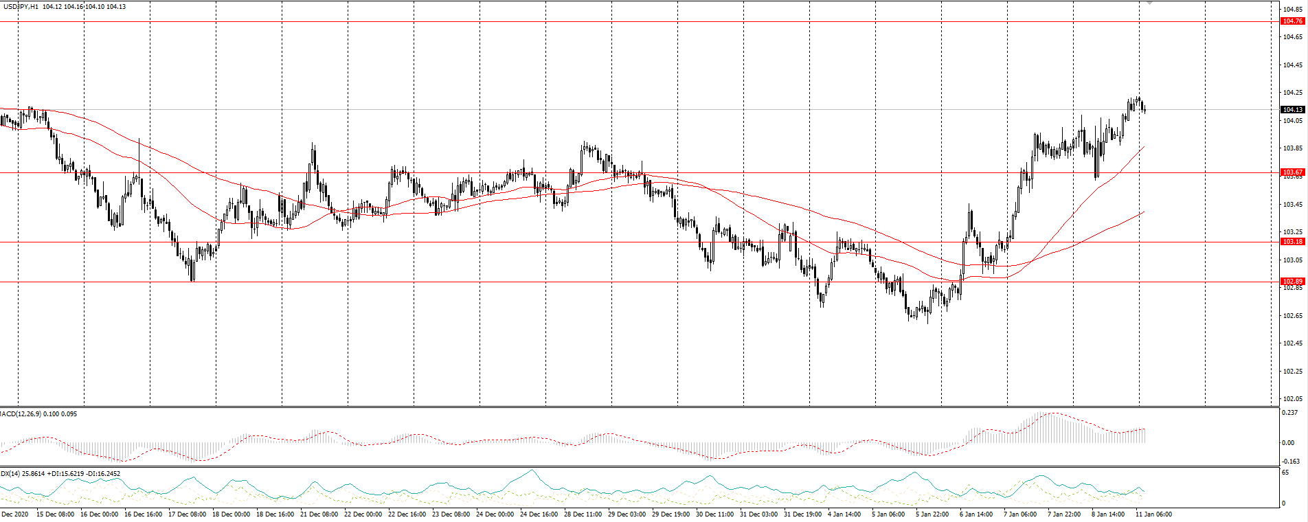The USD/JPY currency pair