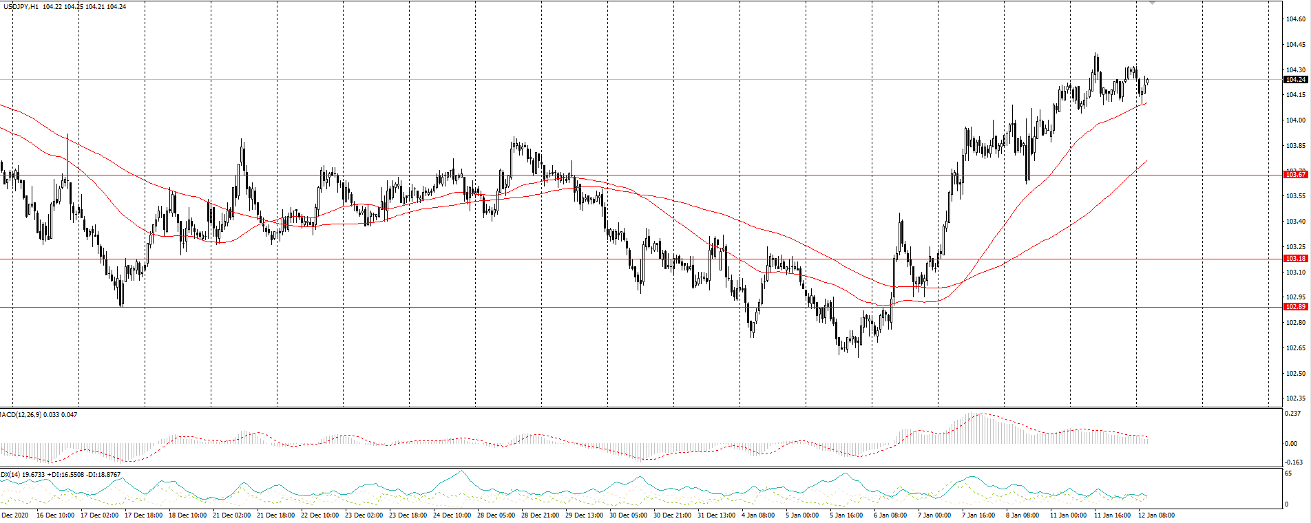 The USD/JPY currency pair