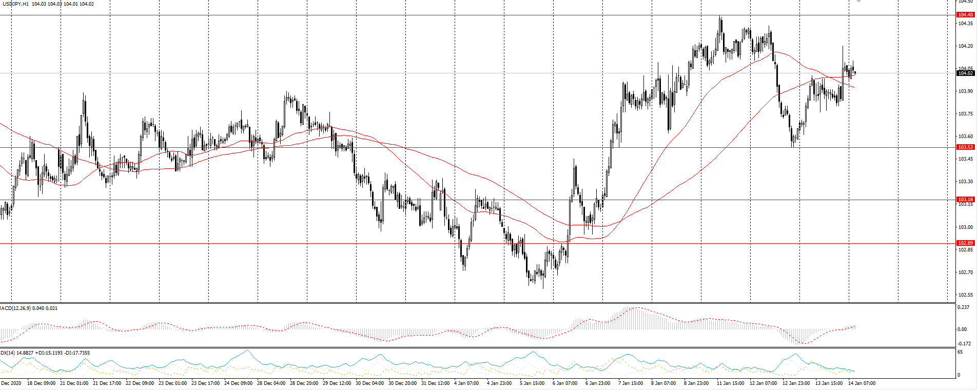 The USD/JPY currency pair