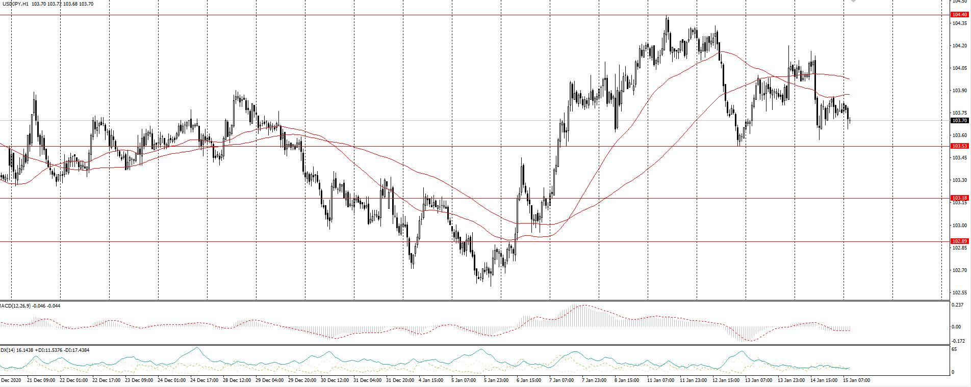 The USD/JPY currency pair