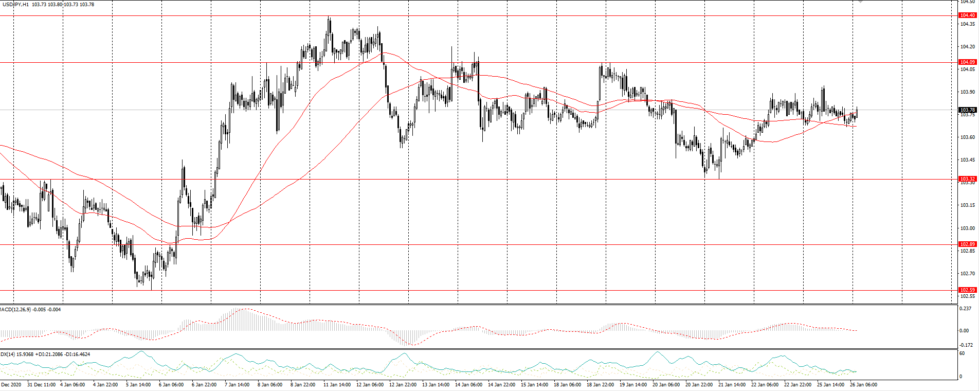 The USD/JPY currency pair