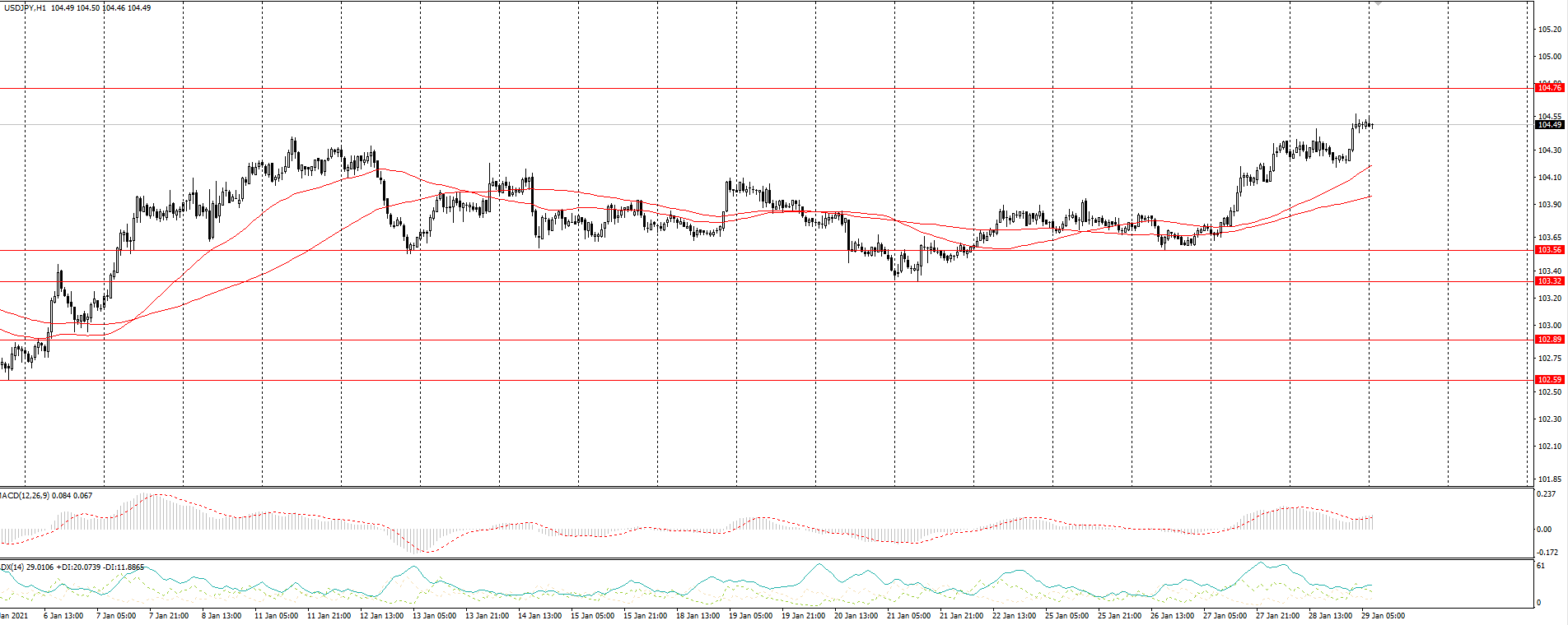  The USD/JPY currency pair 