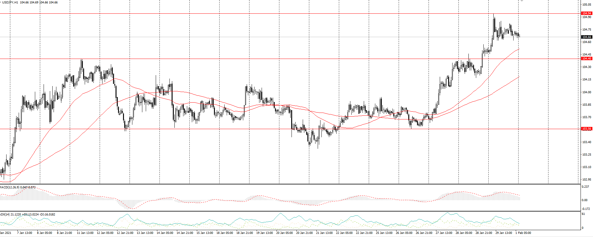  The USD/JPY currency pair 