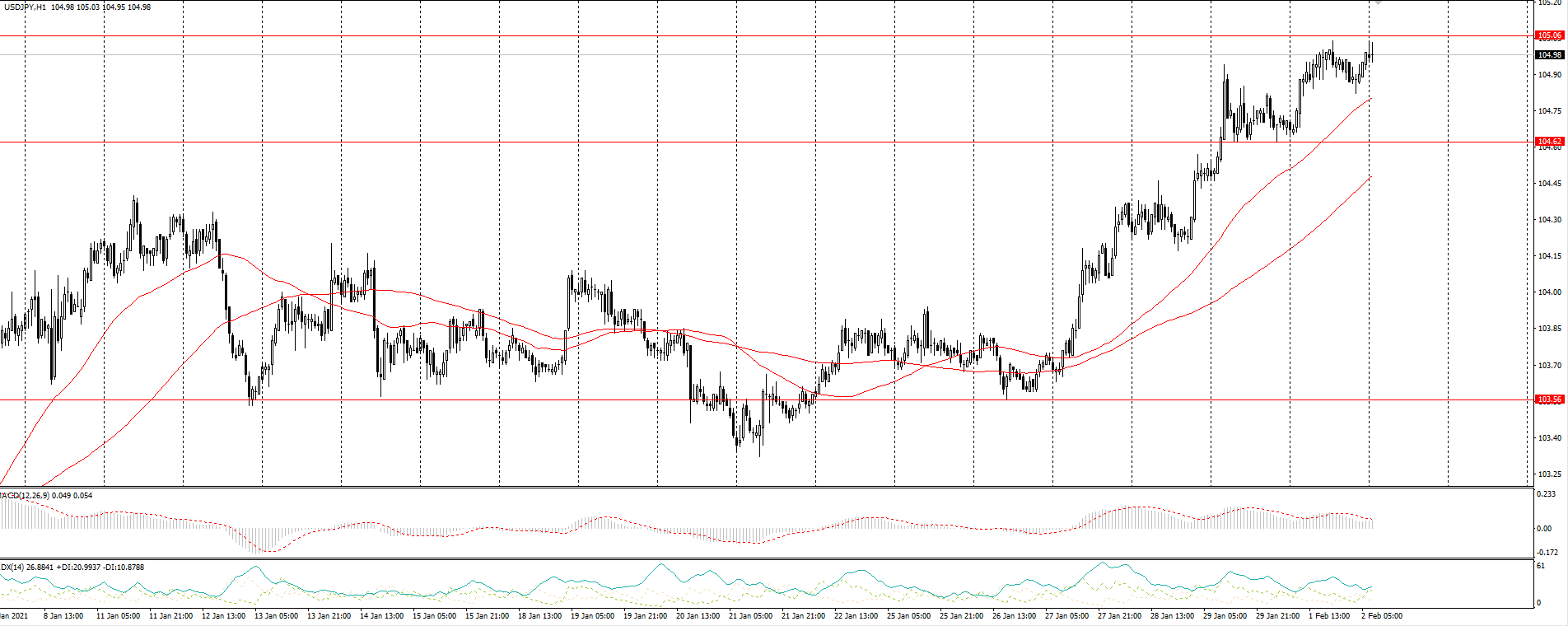  The USD/JPY currency pair 