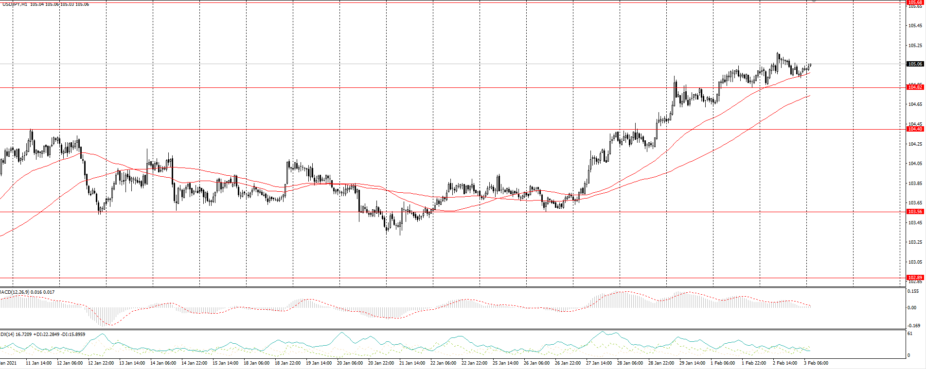  The USD/JPY currency pair 