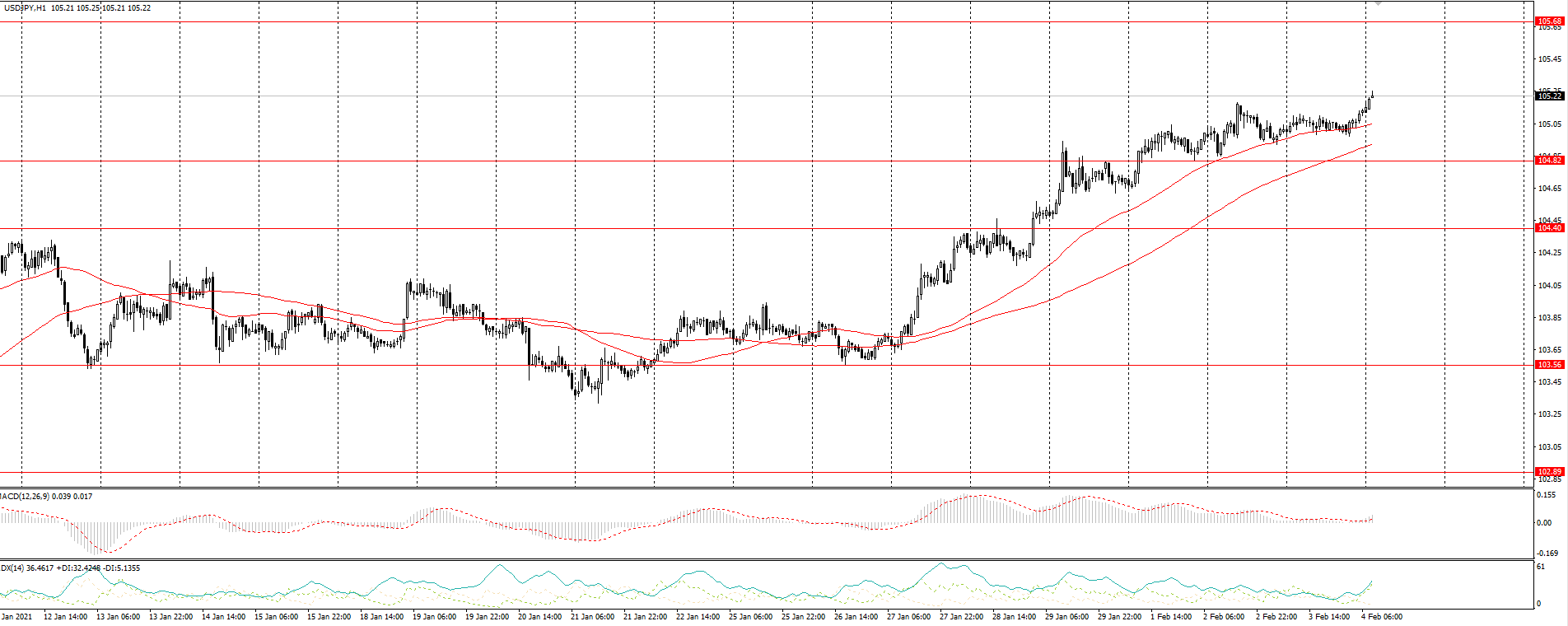  The USD/JPY currency pair 
