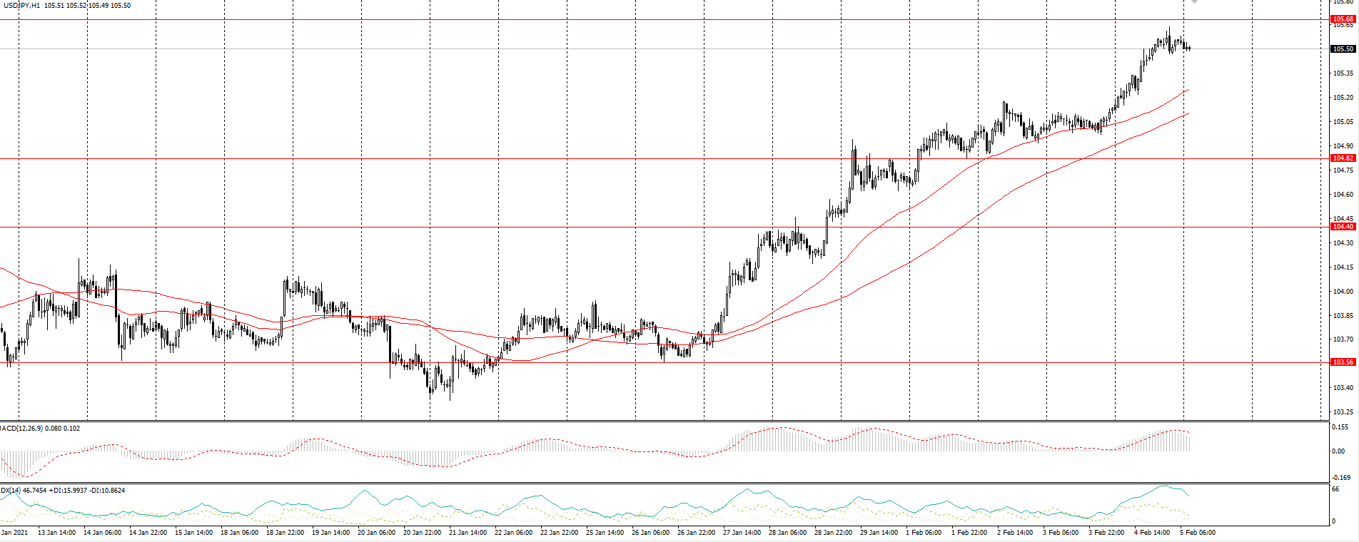  The USD/JPY currency pair 