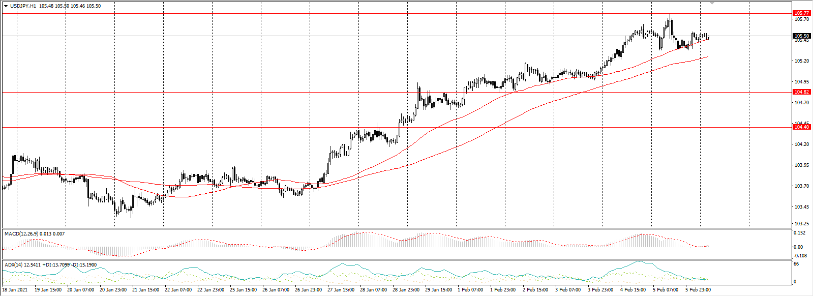  The USD/JPY currency pair 