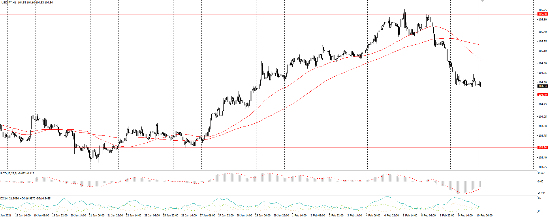  The USD/JPY currency pair 