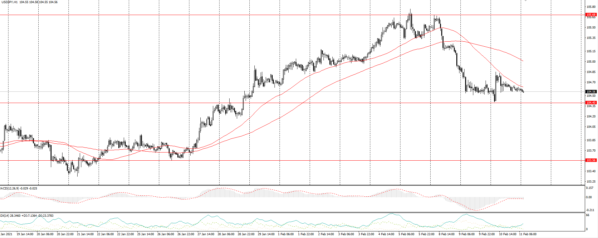  The USD/JPY currency pair 