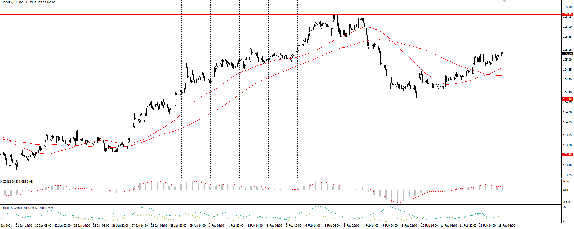  The USD/JPY currency pair 