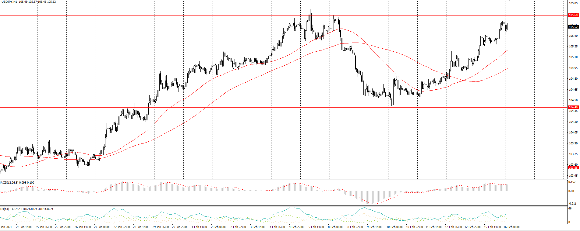 The USD/JPY currency pair