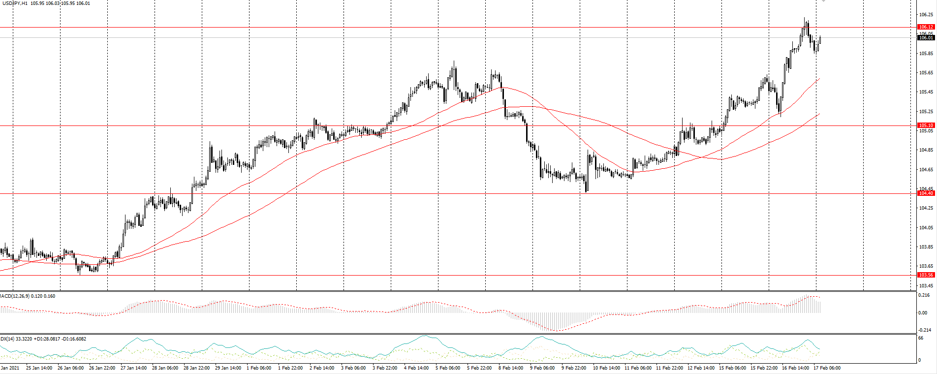 The USD/JPY currency pair 