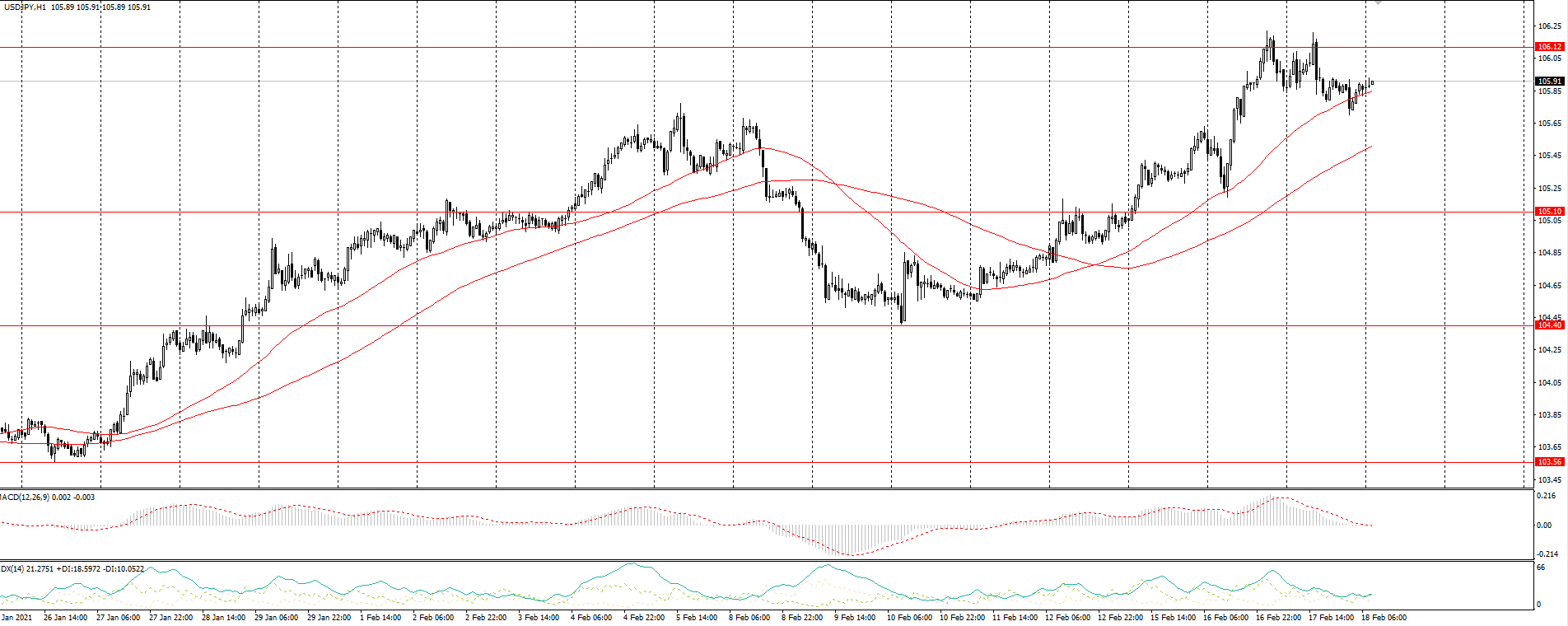  The USD/JPY currency pair 