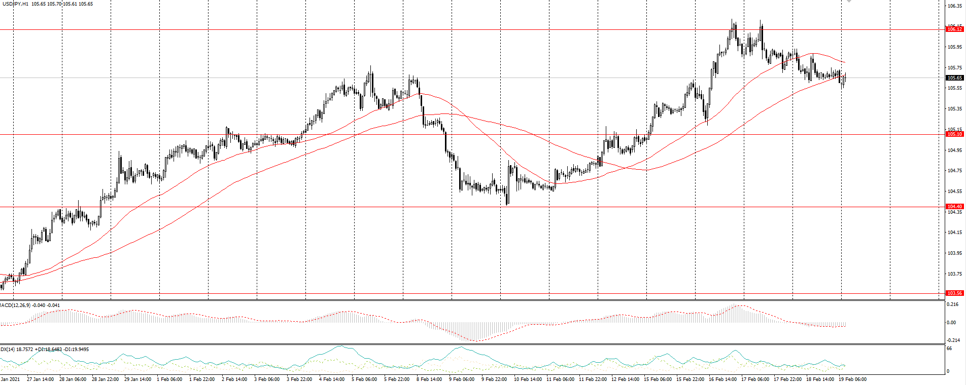  The USD/JPY currency pair 