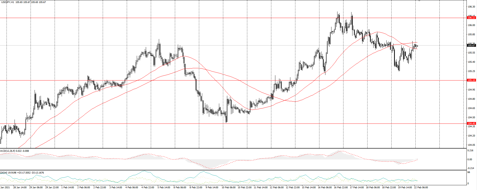  The USD/JPY currency pair 