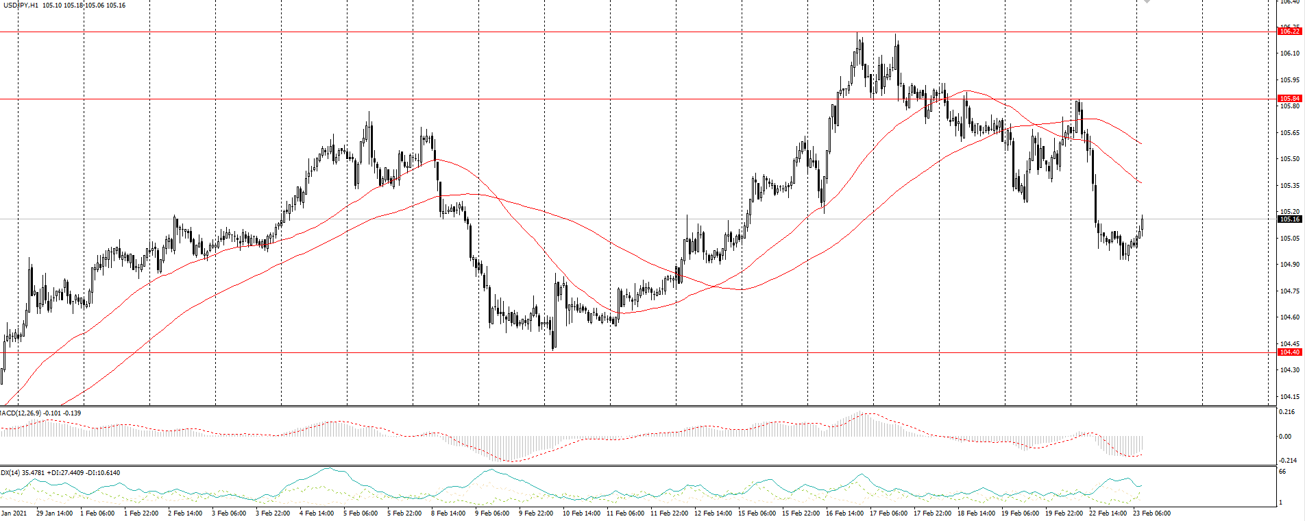  The USD/JPY currency pair 