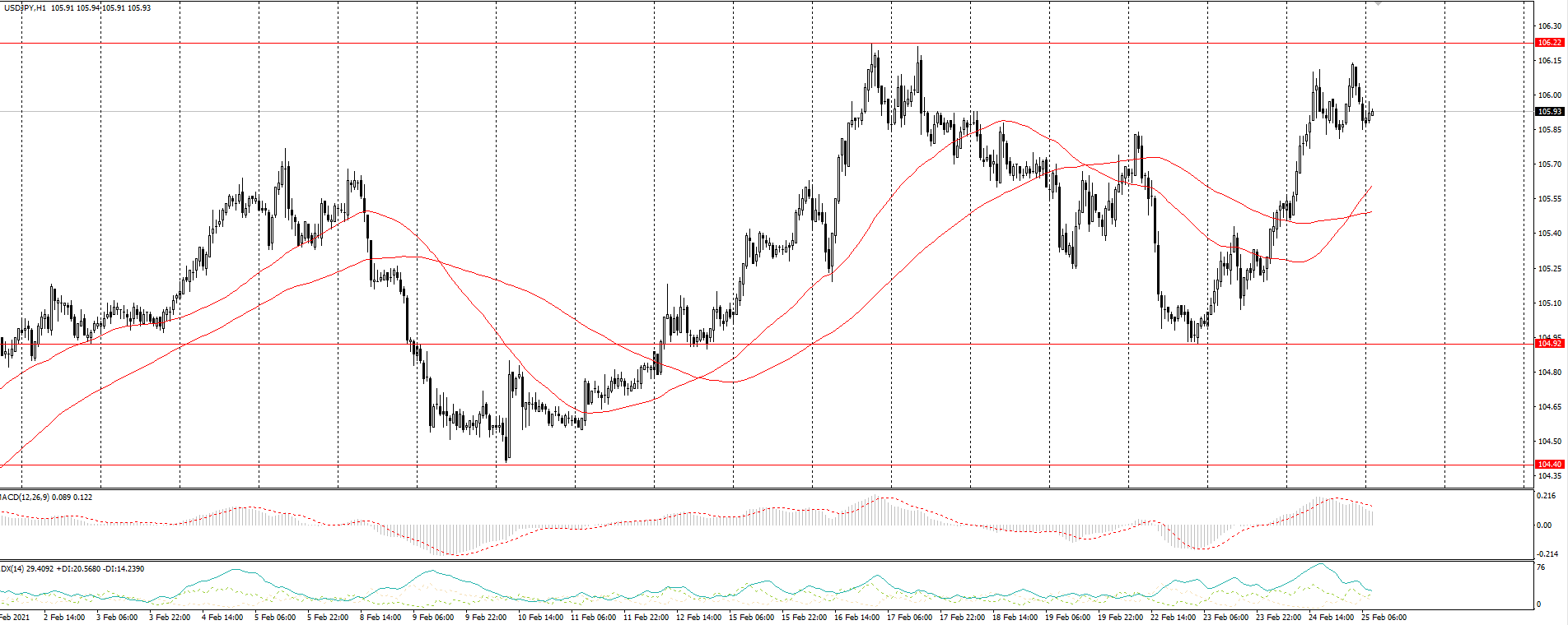  The USD/JPY currency pair 