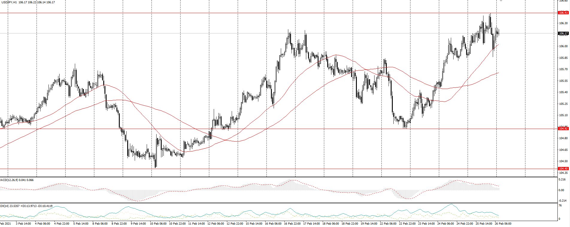  The USD/JPY currency pair 