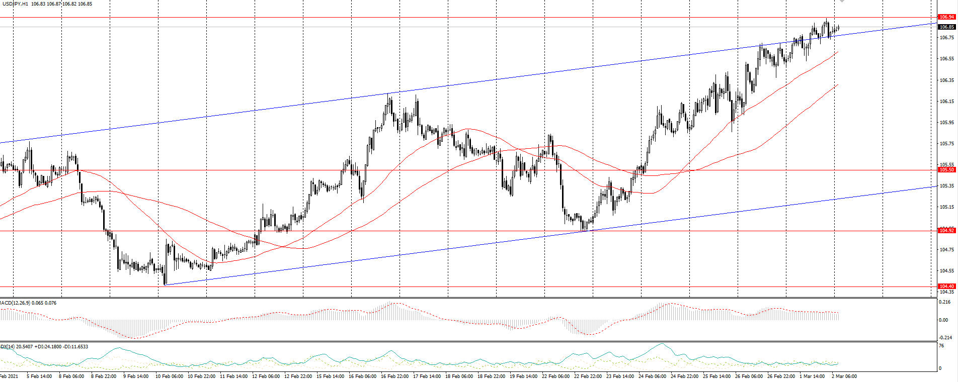  The USD/JPY currency pair 
