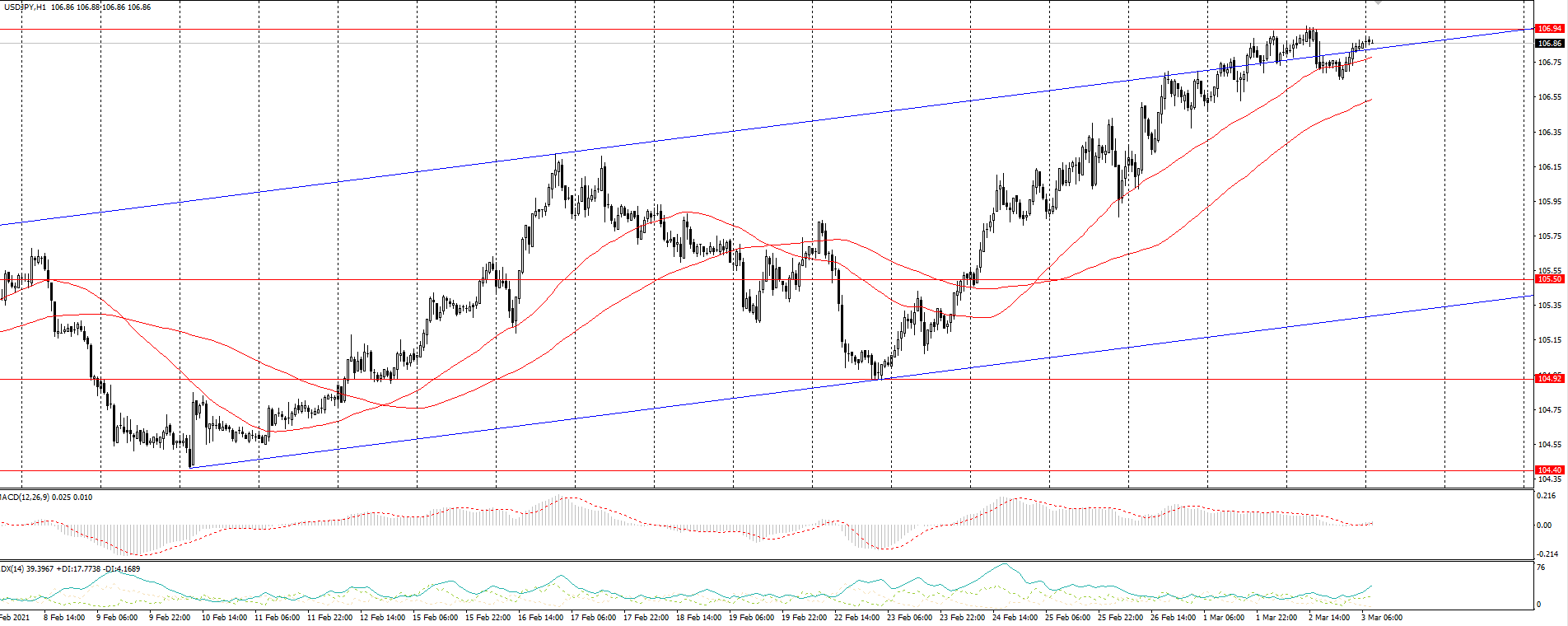  The USD/JPY currency pair 