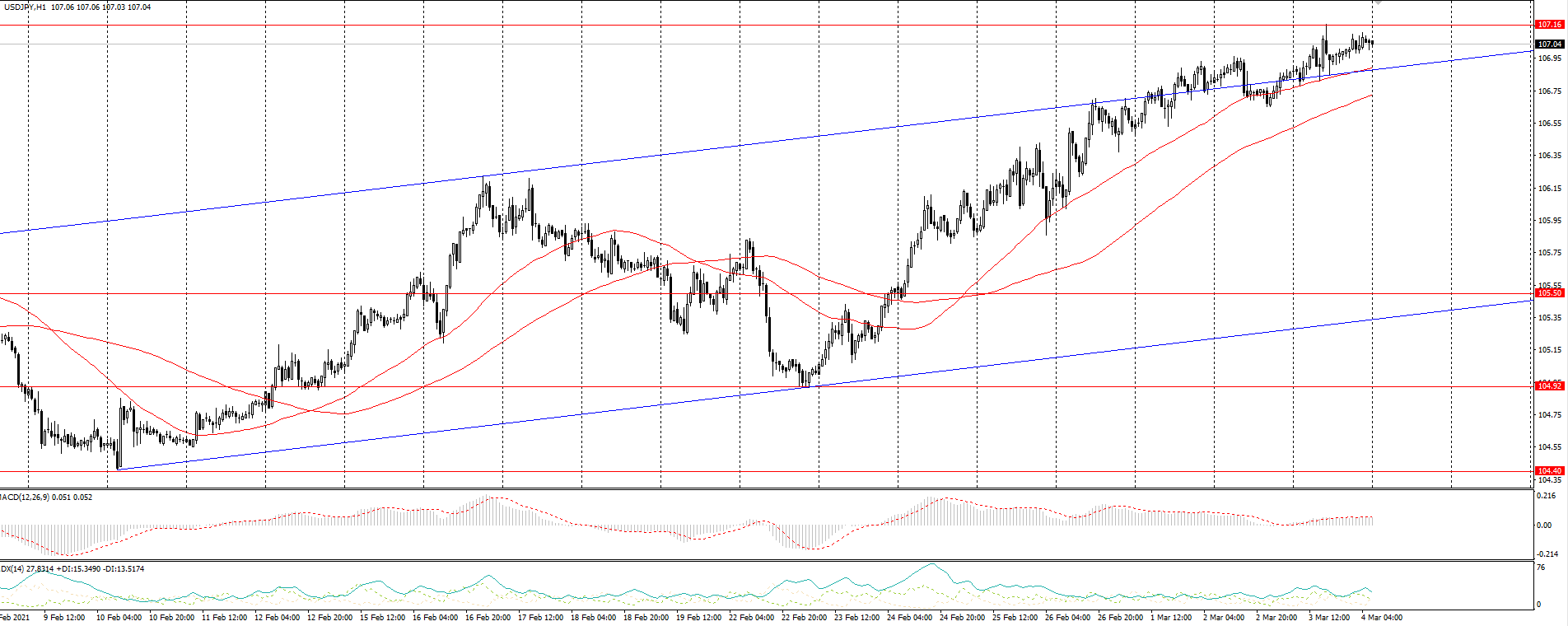  The USD/JPY currency pair 