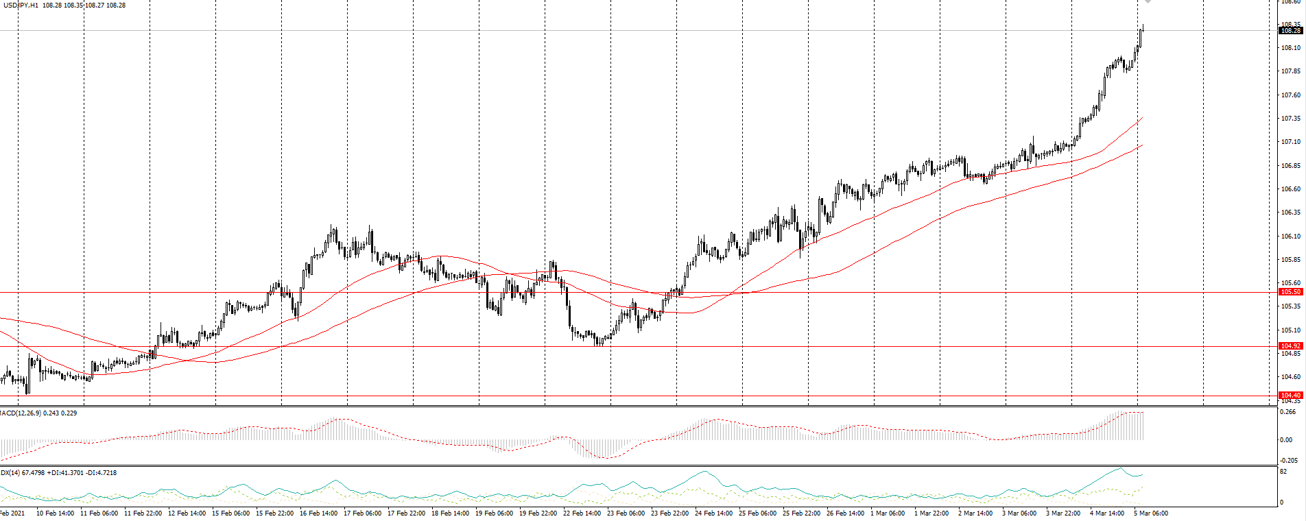  The USD/JPY currency pair 