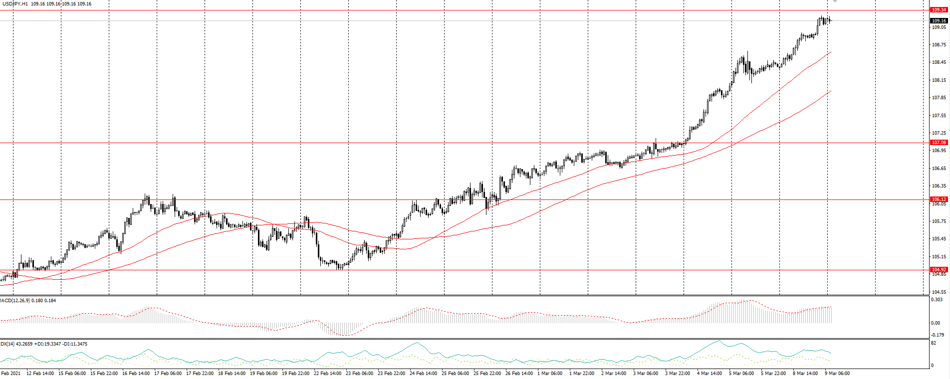  The USD/JPY currency pair 