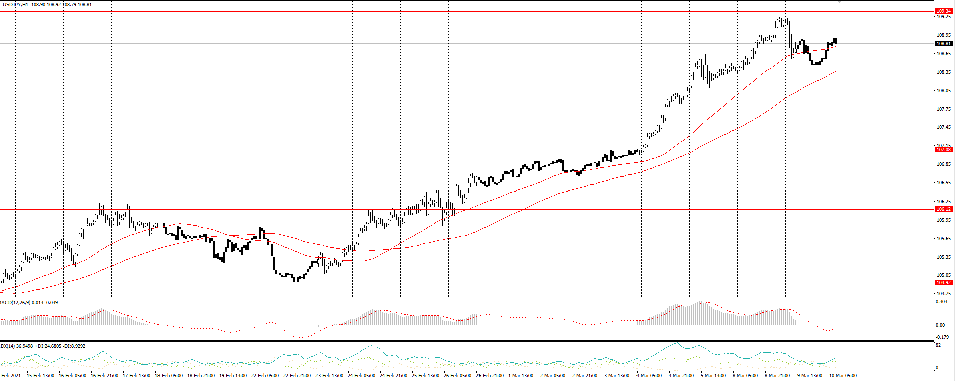 The USD/JPY currency pair