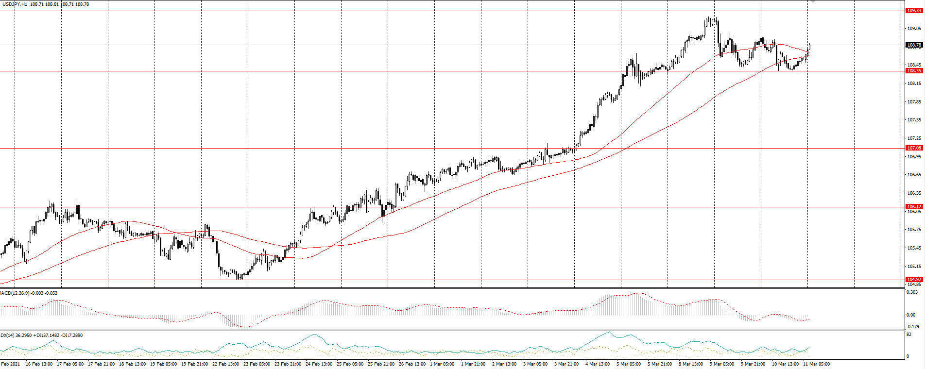 The USD/JPY currency pair