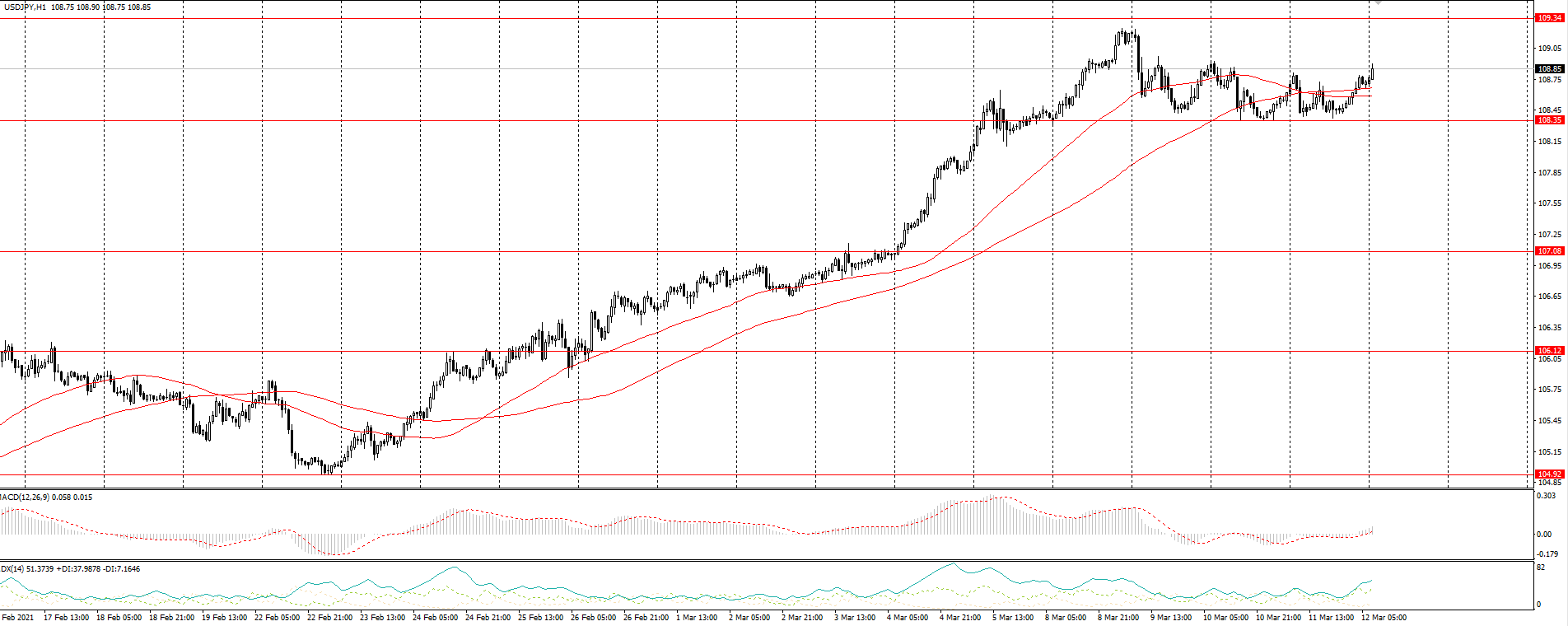  The USD/JPY currency pair 