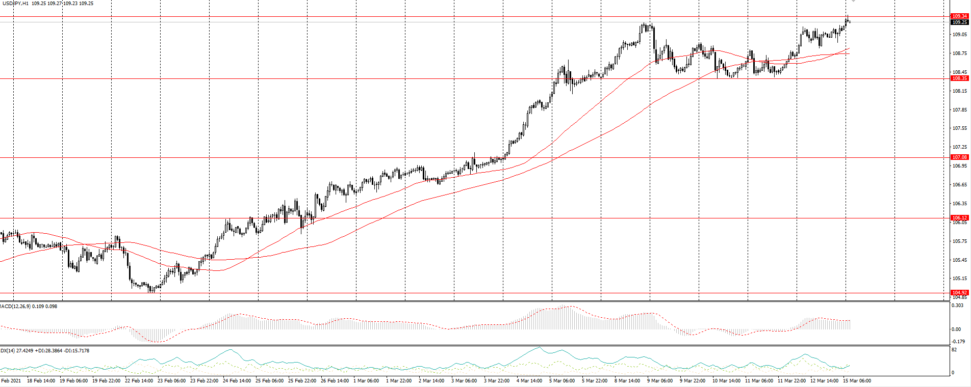 The USD/JPY currency pair