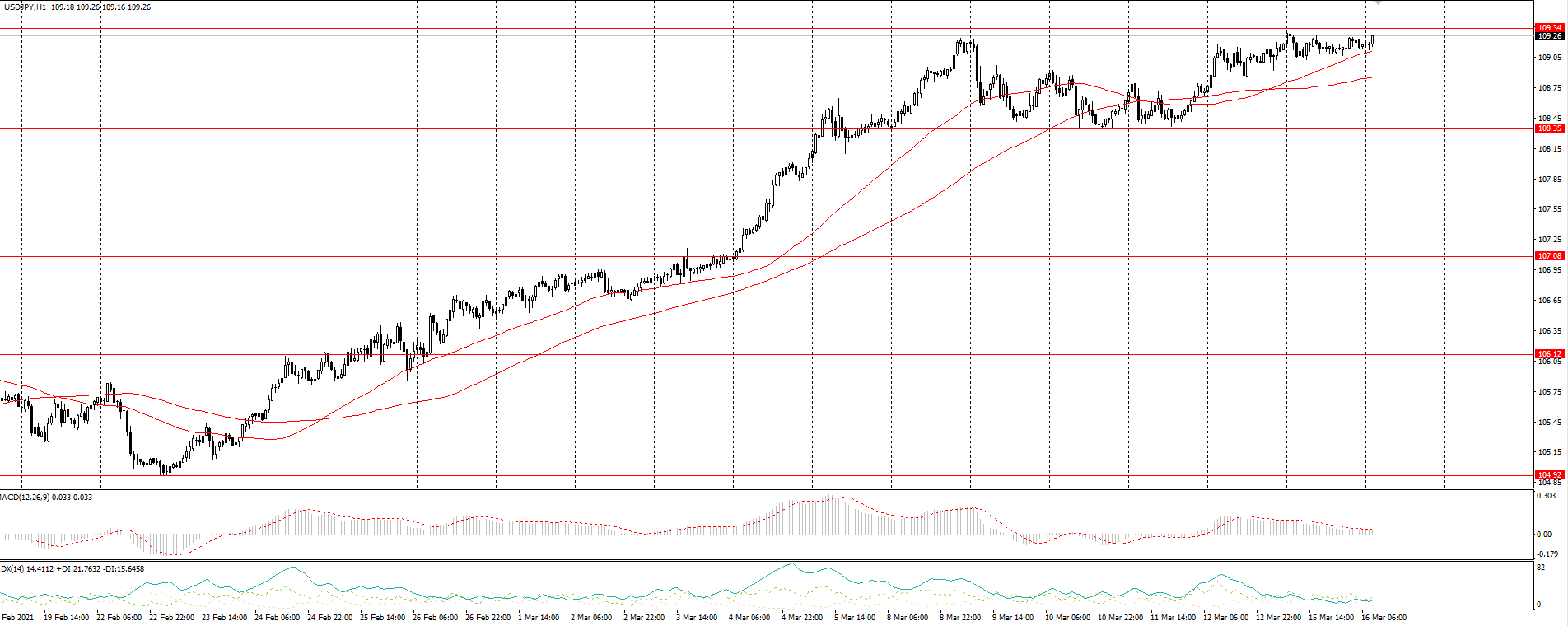 The USD/JPY currency pair